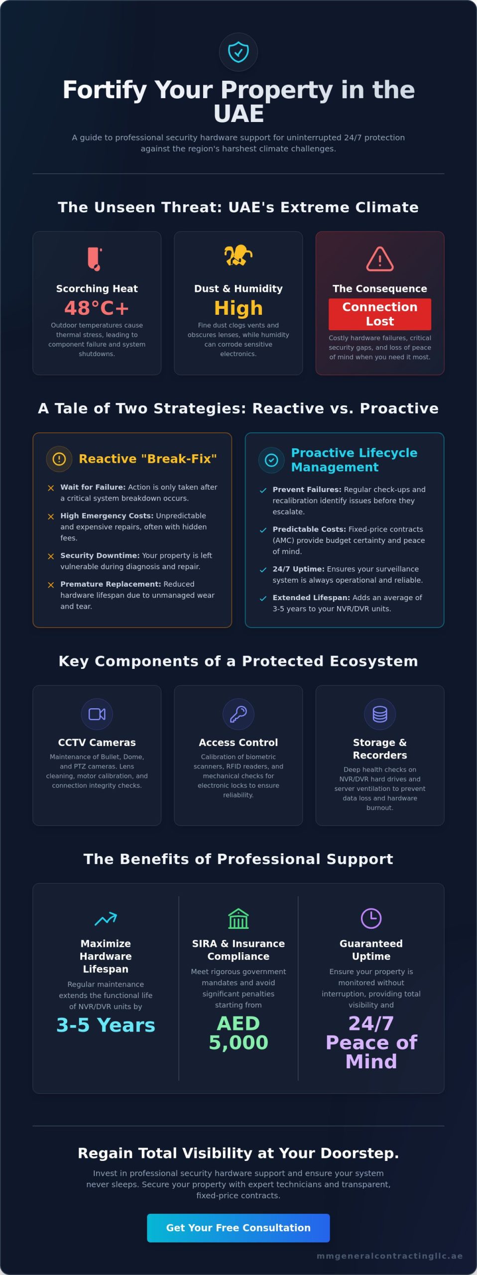 Security Hardware Support: Ensuring Reliability for UAE Properties